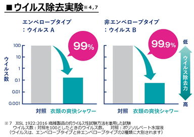 ウイルス除去実験