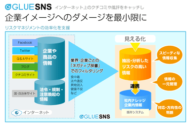 「GLUE SNS」リスクマネジメント機能 イメージ