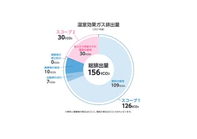 (図1) 16期から算出したスコープ1・2