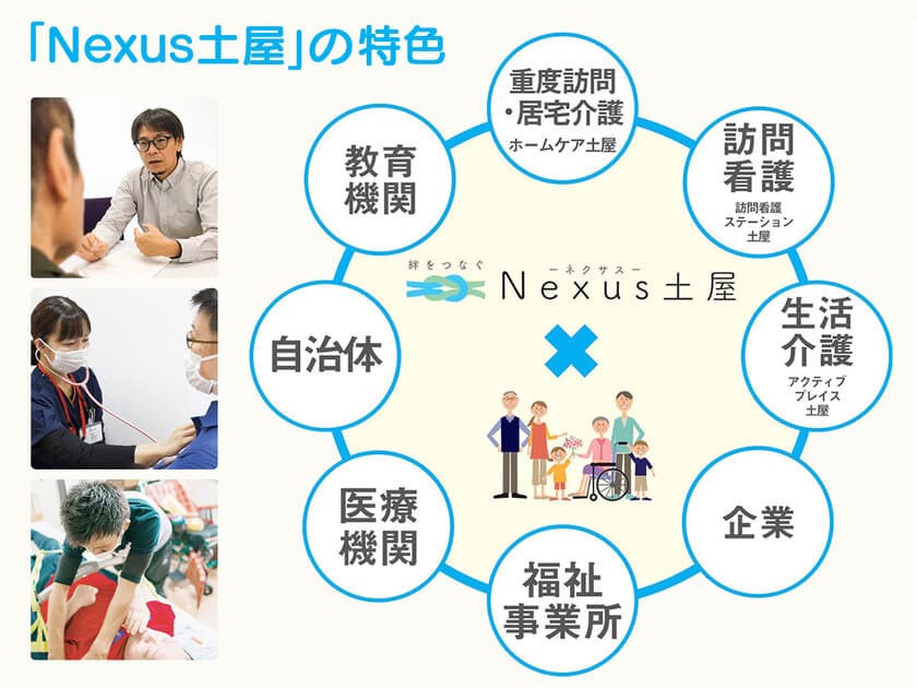 株式会社土屋が、利用者と様々な障害福祉サービスをつなぐ、
相談支援事業所Nexus(ネクサス)土屋を設立！12月より本格稼働