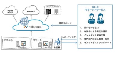 NI+Cマネージドサービス Powered by Netskope概要