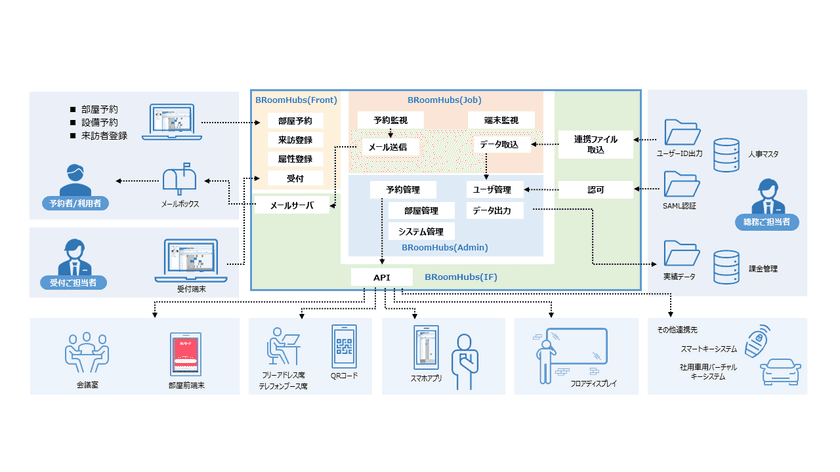 クラウド型ワークプレイス予約・来訪者管理システム
「BRoomHubs」新バージョンリリースのお知らせ