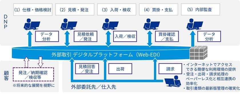 KPMGコンサルティング、
大日本印刷が進める
「業務委託先の協力会社への発注プロセスのデジタル化」を支援
―ニューノーマル時代における働き方の変革推進を支援し、
業務効率化やコンプライアンス強化に寄与―