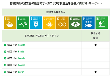 取り組み事例：有機野菜や加工品の販売でオーガニックな食生活を提供