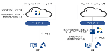 エッジコンピューティングのイメージ図