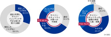 【図1】　サイバーインシデントや不正な侵入を受けた痕跡／サイバーセキュリティ対策への予算額