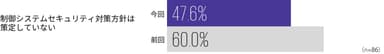 【図6】　制御システムセキュリティ対策方針の整備状況