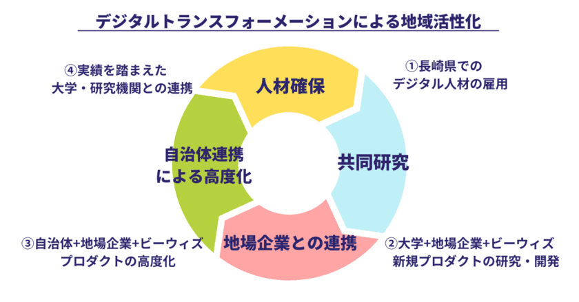 ビーウィズ、長崎でのデジタル人材の育成と産業創出を目指して
2022年4月1日に『デジタルラボ長崎』を開設