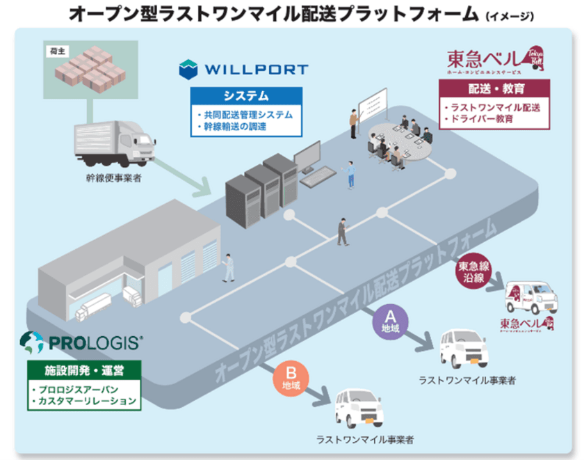 独自の配送管理システムを開発するウィルポート、
プロロジス・東急と協業し
「オープン型ラストワンマイル配送プラットフォーム」の実運用を
2月1日より開始