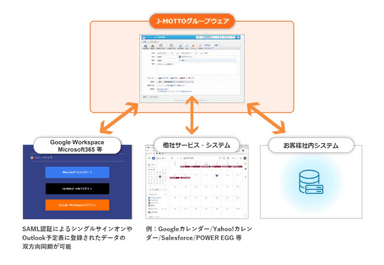 様々なサービスと連携