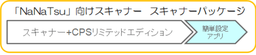 NTTデータ社が提供する「NaNaTsu(R)」向け
スキャナーパッケージの提供開始