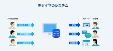 SaaS型のシステム構成により低コストで中小規模事業者のデジタル販促を実現