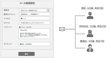 メールによる集客促進やアフターフォロー施策の実現