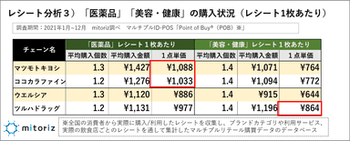 レシート分析３