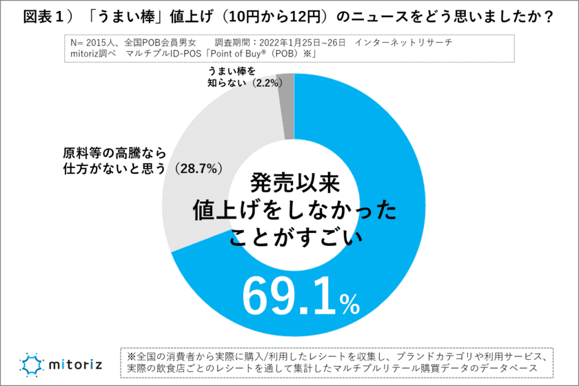 うまい棒、10円から12円の値上げどう思う？
７割が「今まで値上げをしなかったことが凄い」感謝の言葉あふれる