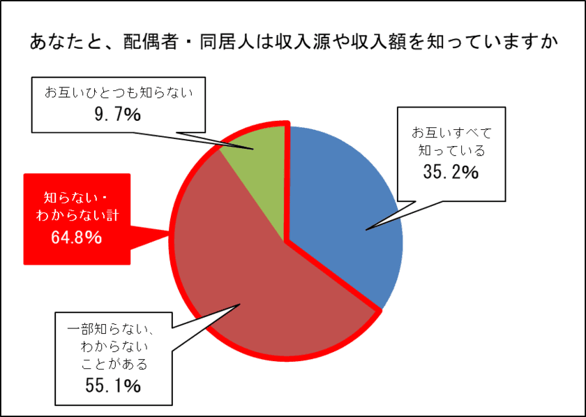 夫婦間・家族間における、お金の管理に関する調査を実施