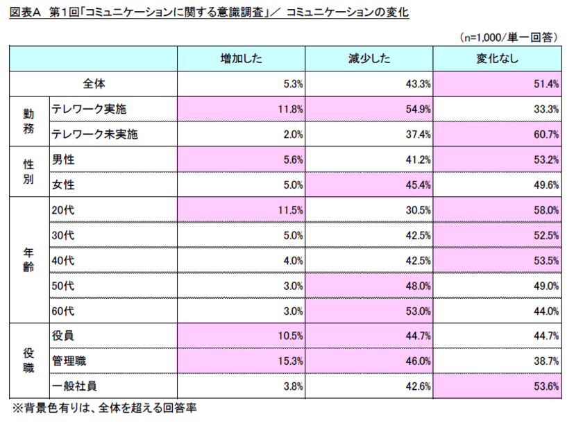 第1回「コミュニケーションに関する意識」調査　
～ニューノーマルの
コミュニケーションメリット・デメリットは？～