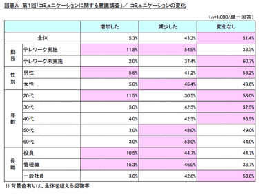 図表A　第1回「コミュニケーションに関する意識調査」／コミュニケーションの変化