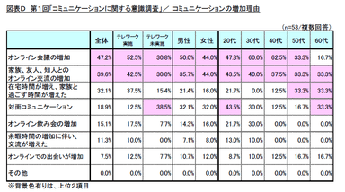 図表D　第1回「コミュニケーションに関する意識調査」／コミュニケーションの増加理由