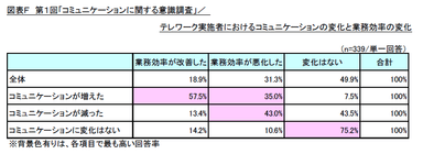 図表F　第1回「コミュニケーションに関する意識調査」／テレワーク実施者におけるコミュニケーションの変化と業務効率の変化