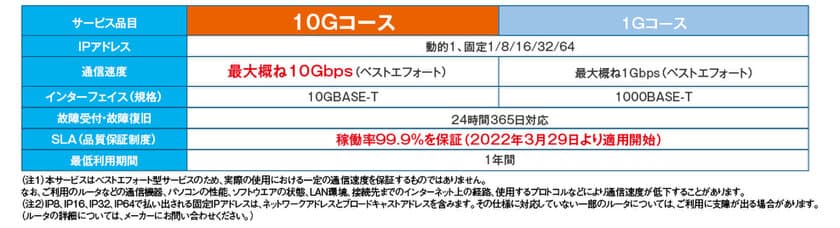 関西で広域展開！「インターネットオフィス」に
10Gコースを追加！　
～クラウド利用や社内アクセスがますます快適に～