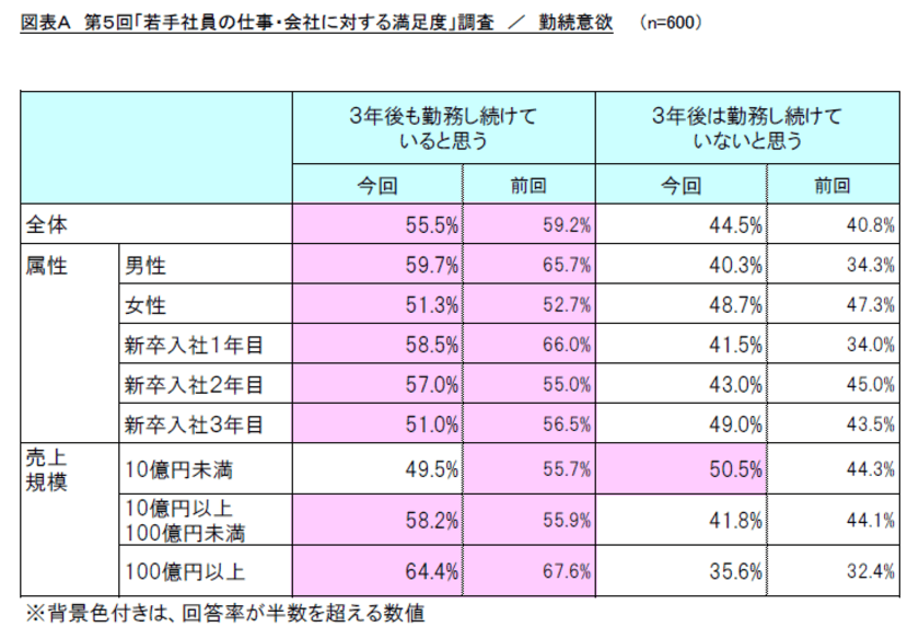 第5回「若手社員の仕事・会社に対する満足度」調査　
～給料・福利厚生以外の勤続意欲を高める要素とは？～