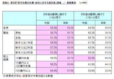 図表A　第5回「若手社員の仕事・会社に対する満足度」調査／勤続意欲