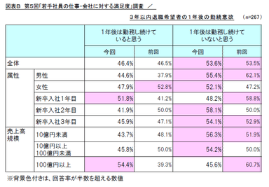 図表B　第5回「若手社員の仕事・会社に対する満足度」調査／3年以内退職希望者の1年後の勤続意欲