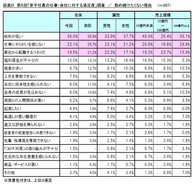 図表D　第5回「若手社員の仕事・会社に対する満足度」調査／勤め続けたくない理由