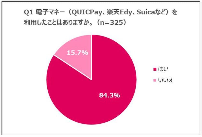 トヨタのキャッシュレス決済アプリ「TOYOTA Wallet」
電子マネーとキャッシュレス決済について意識調査を実施　
8割以上が電子マネーを「利用したことがある」　
希望のキャッシュレス決済が利用できず・・・
5割以上が支払い時「困った経験あり」