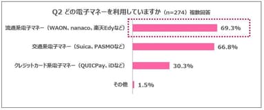 Q2 どの電子マネーを利用していますか