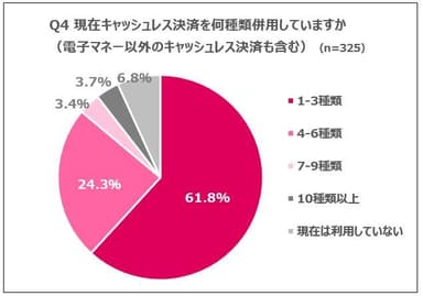 Q4 現在キャッシュレス決済を何種類併用していますか