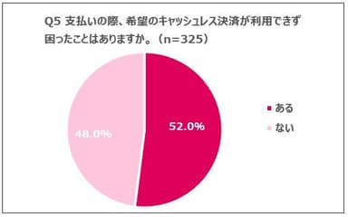 Q5 支払いの際、希望のキャッシュレス決済が利用できず困ったことはありますか