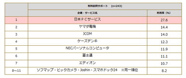 訪問サポート利用率