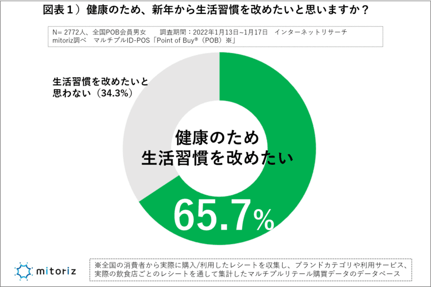 「定期的な運動」若い世代で増加、高齢者では減少傾向
「～40代」29.5%（+3pt増）、「60代以上」38.3%（-3.2pt減）