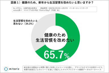 図表１