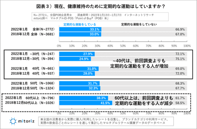 図表３