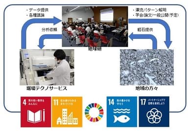 共同研究活動のイメージ図