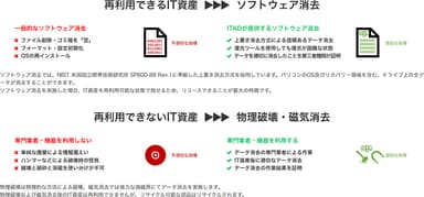 IT資産毎の適切なデータ消去