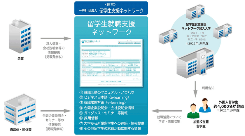 留学生向け主要大学間求人情報共有システム
「留学生就職支援ネットワーク」が2023年3月卒業対象者向けに
企業求人登録を無料で受付開始