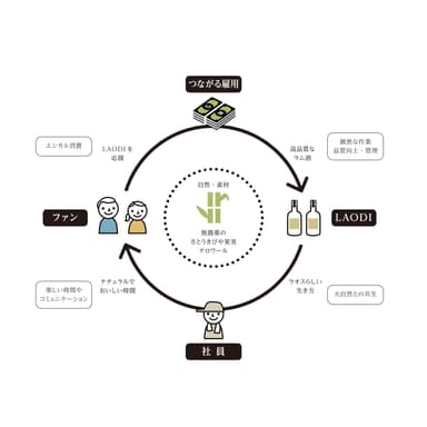 循環するラム酒づくりに取り組む