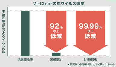 Vi-Clearの抗ウイルス効果