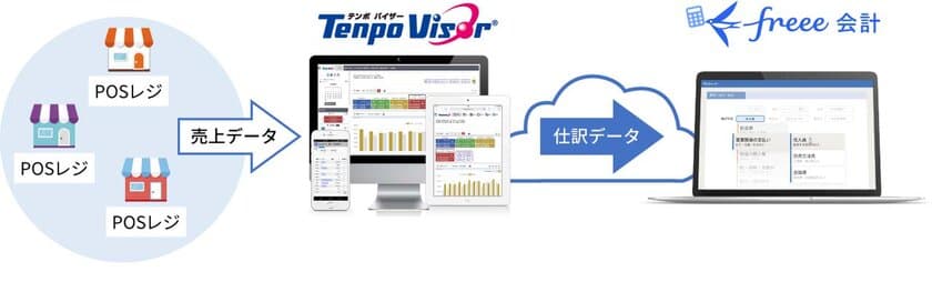 ビジコムのクラウドシステム「TenpoVisor」と
会計ソフト「freee会計」が連携　
店舗のDX導入を推進し、バックオフィス業務の負担軽減