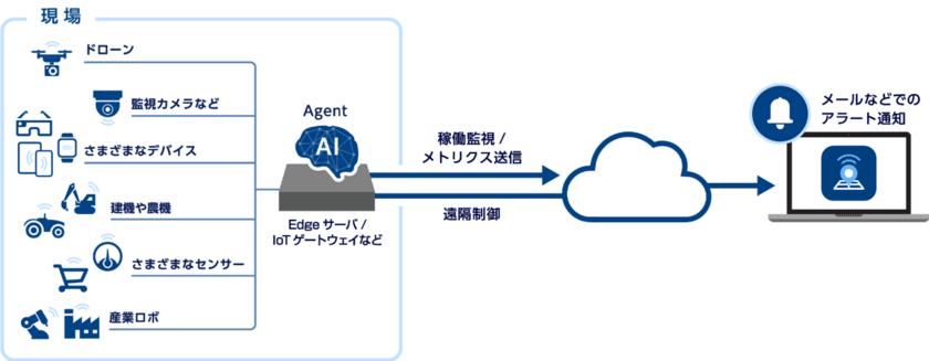 クラウド機器管理サービス「OPTiM IoT」、
接続確認済機器およびノーコード連携可能なソリューションを追加