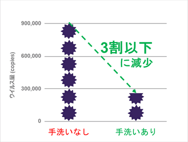 シミュレーションによる家庭内ウイルス付着量比較