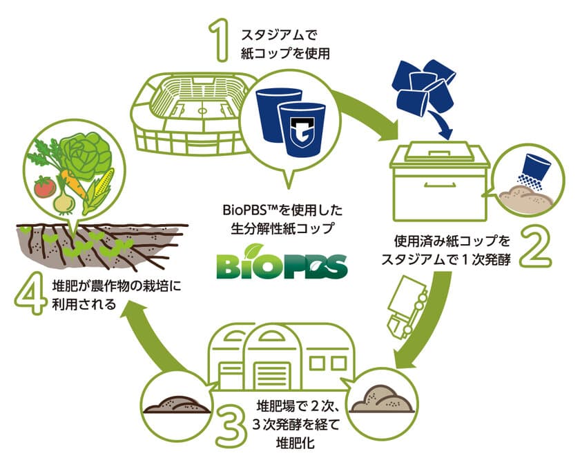 「紙コップが堆肥に！」ガンバ大阪と連携し、
循環型システムの実証実験開始　
～スタジアムで応援しながら、資源循環にも貢献しよう！～