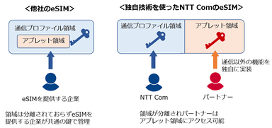 「eSIMのアプレット領域分割技術」のイメージ図