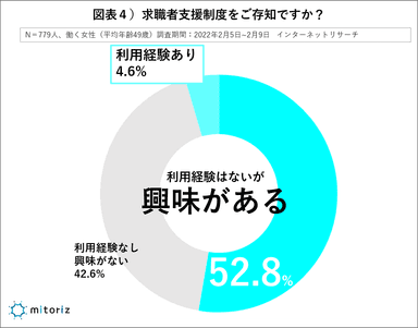 図表４