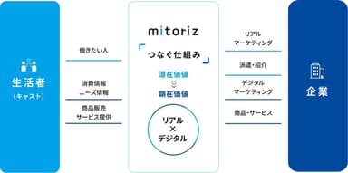 mitorizの事業コンセプト