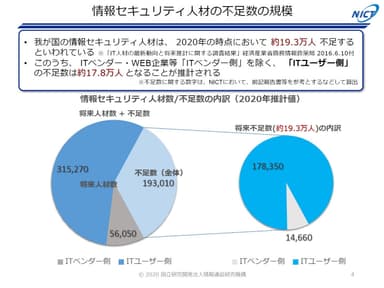 情報セキュリティ人材の不足数の規模